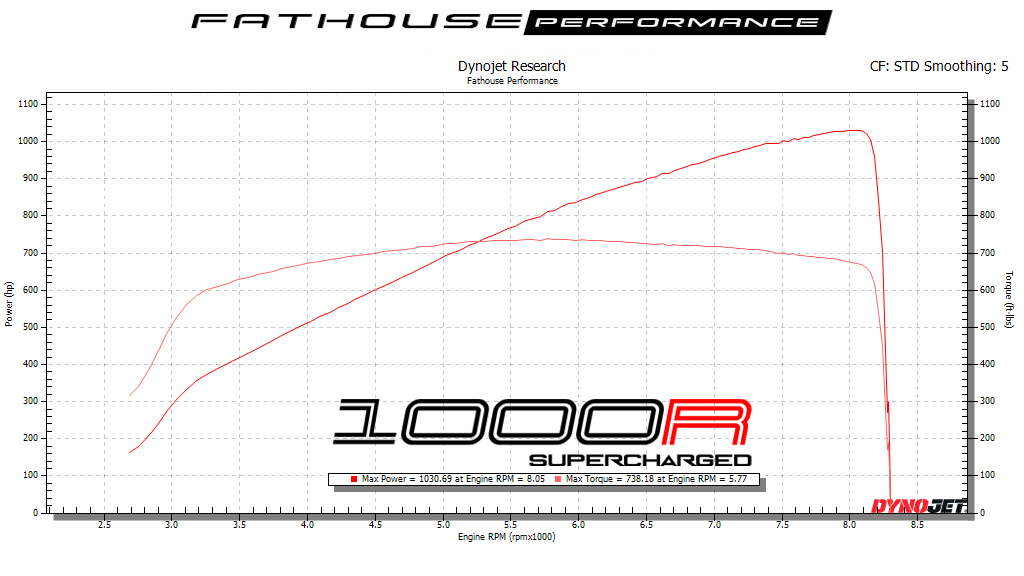 DynoJet Research Graph