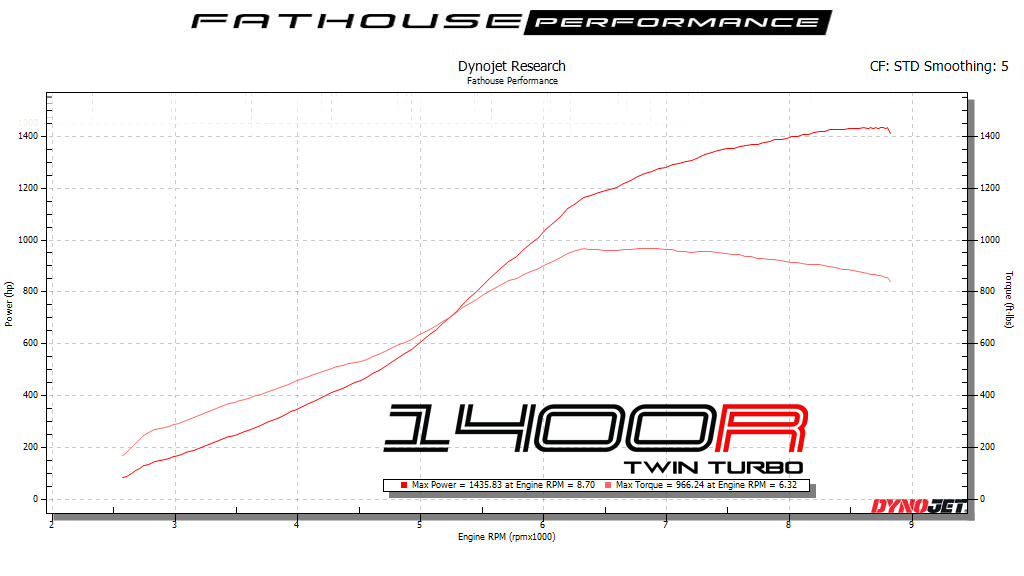 DynoJet Research Graph