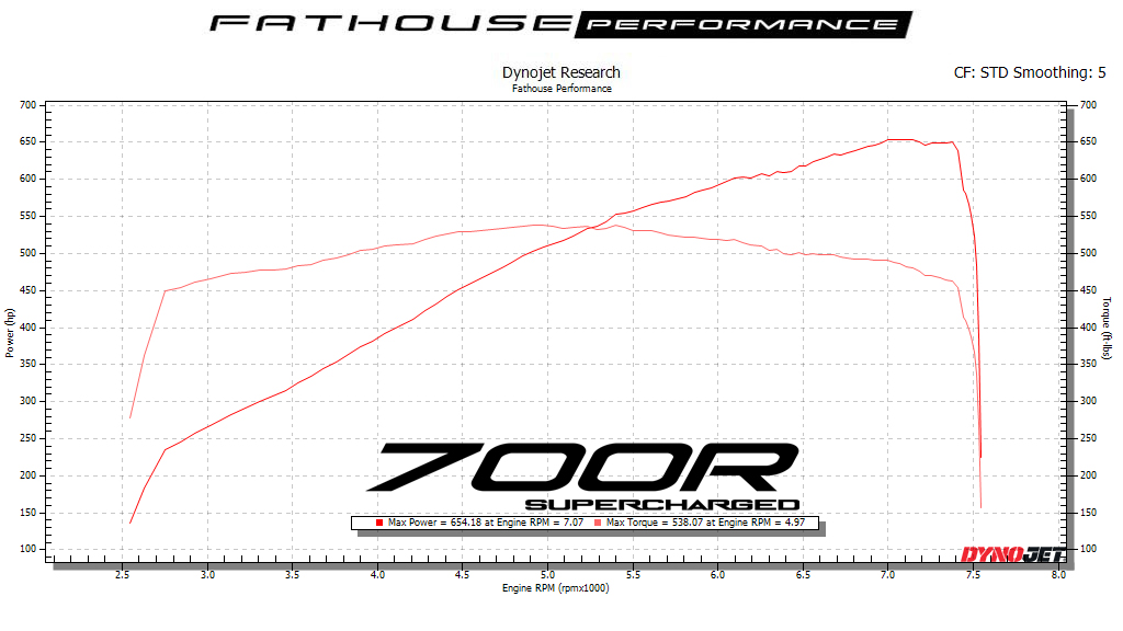 DynoJet Research Graph